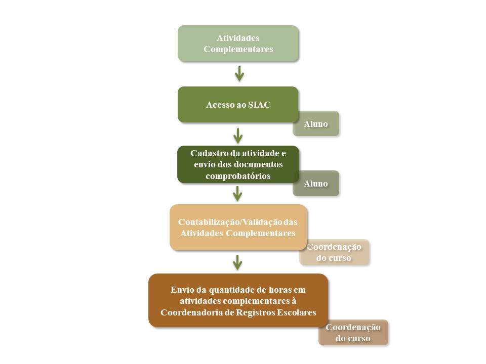 Fluxograma Atividades Complementares da Agronomia