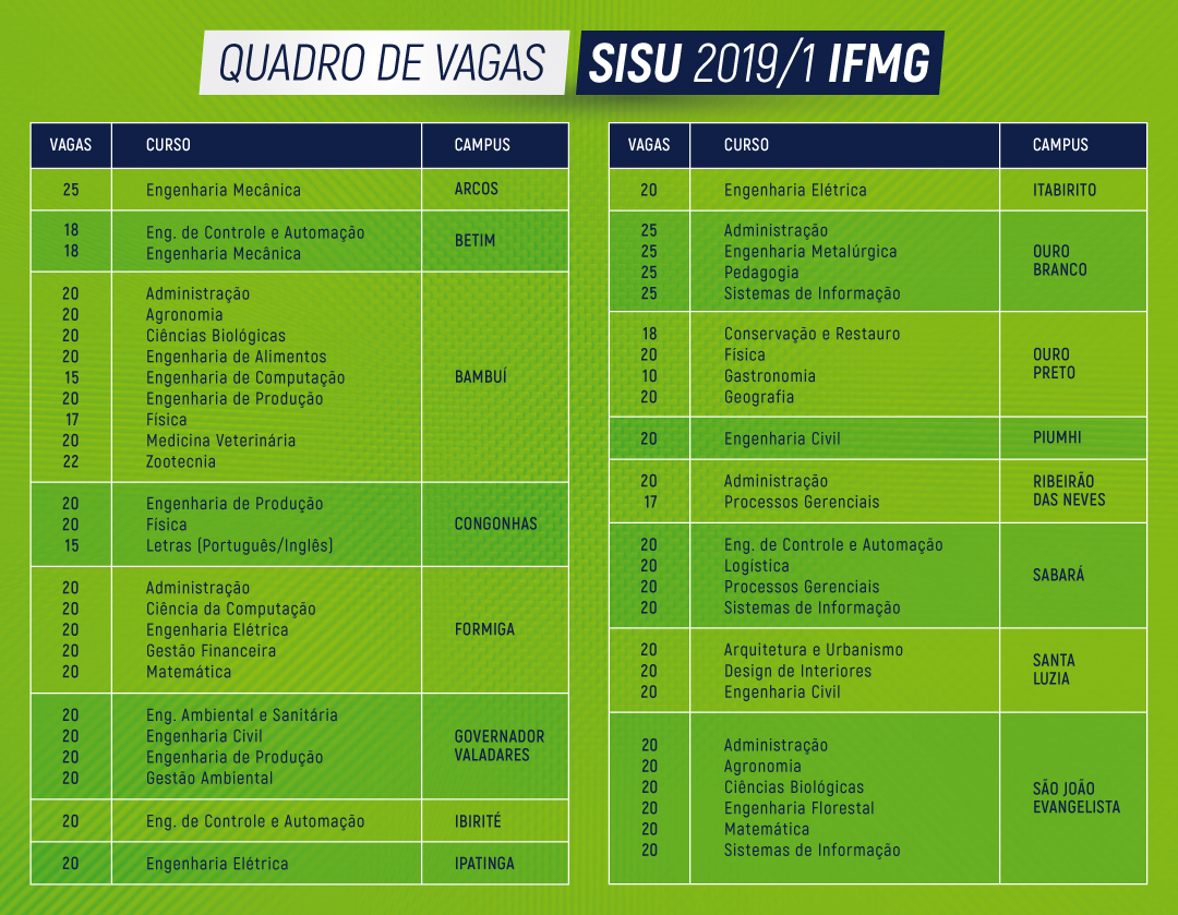 Quadro de vagas pelo Sisu no IFMG