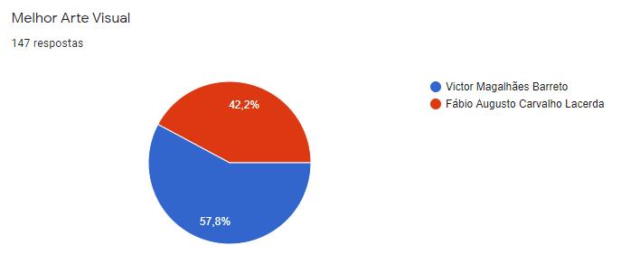 Resultado da votação da categoria Arte Visual