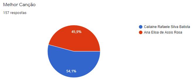 Resultado da votação da categoria Canção