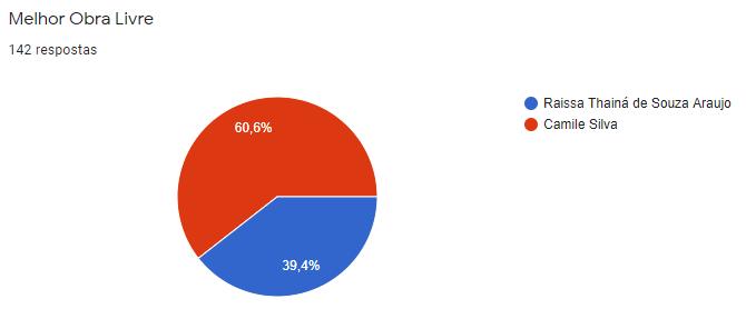 Resultado da votação da categoria Livre