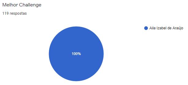 Resultado da votação da categoria 
