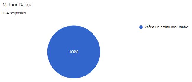 Resultado da votação da categoria Dança