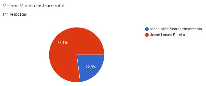Resultado da votação da categoria Música Instrumental