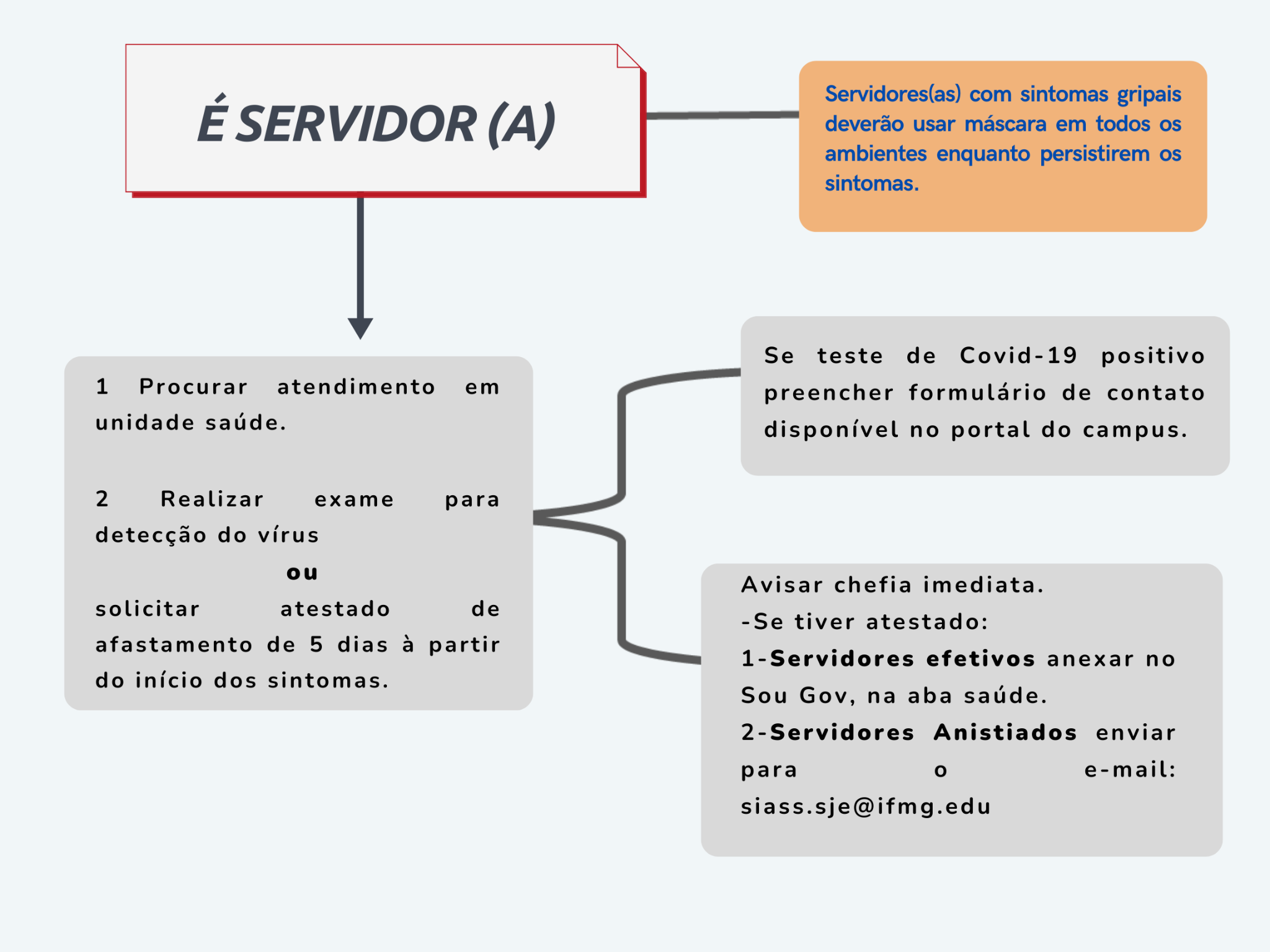 Fluxograma COVID 19 Servidor